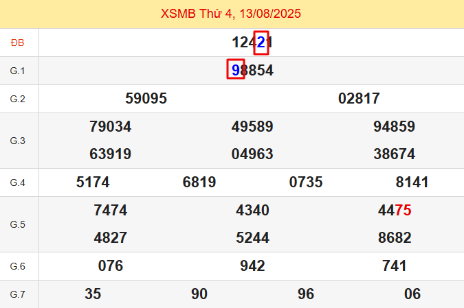 dự đoán xsmb 14/8/2025